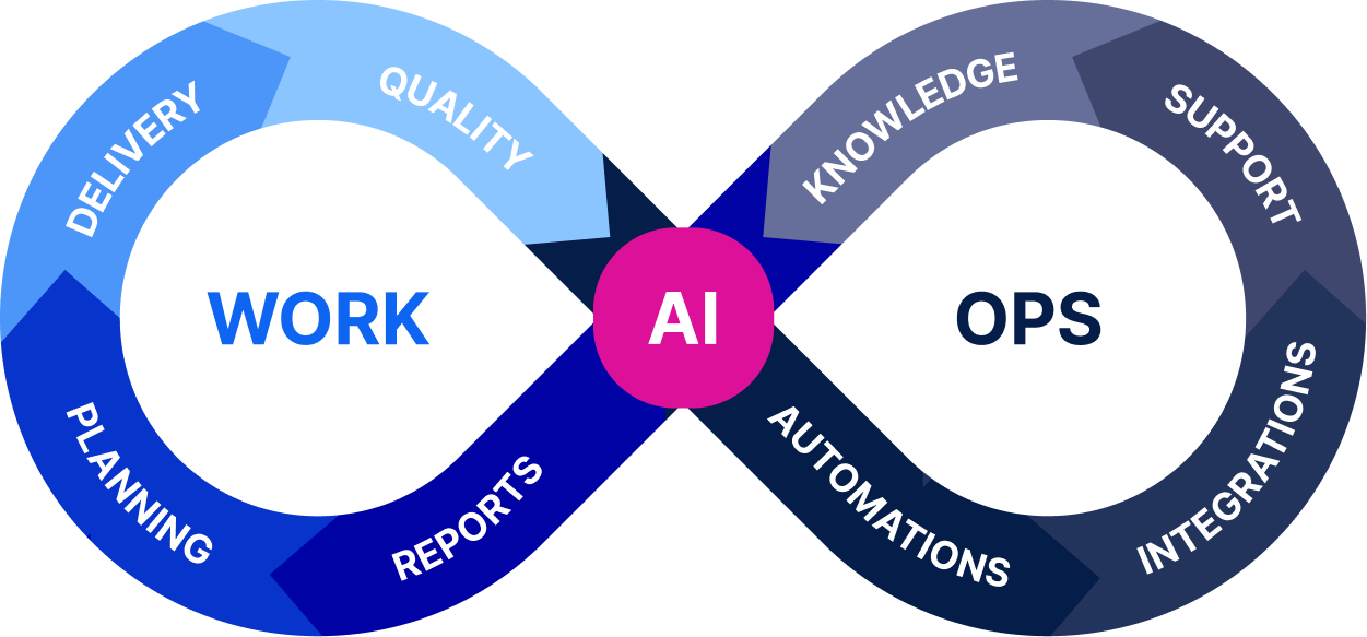 WorkOps Infinity Loop - WORK phases: Planning, Delivery, Quality, Reports. OPS phases: Automations, Integrations, Support, Knowledge. AI at the center.